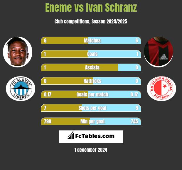 Eneme vs Ivan Schranz h2h player stats