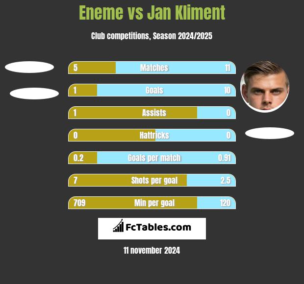 Eneme vs Jan Kliment h2h player stats