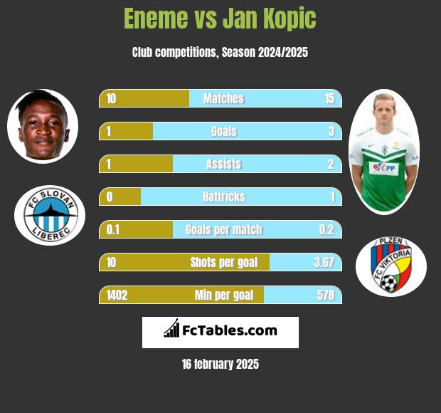 Eneme vs Jan Kopic h2h player stats