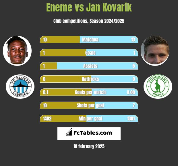 Eneme vs Jan Kovarik h2h player stats