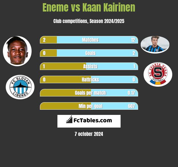 Eneme vs Kaan Kairinen h2h player stats