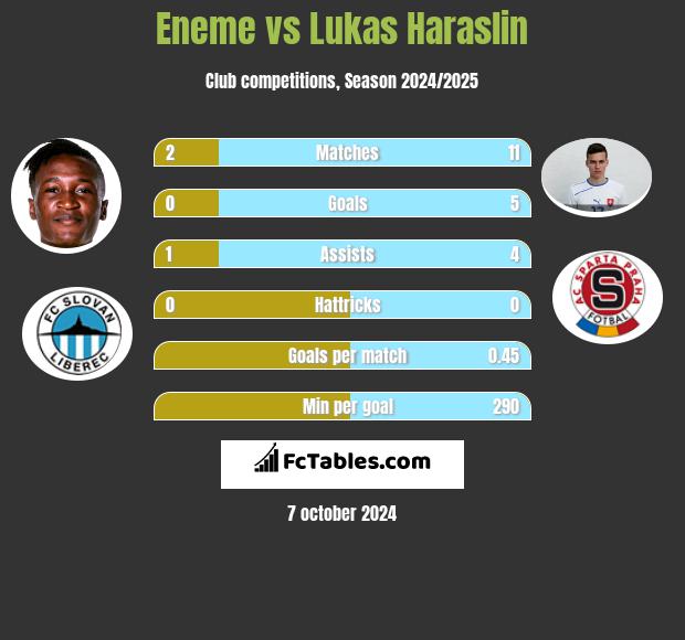 Eneme vs Lukas Haraslin h2h player stats