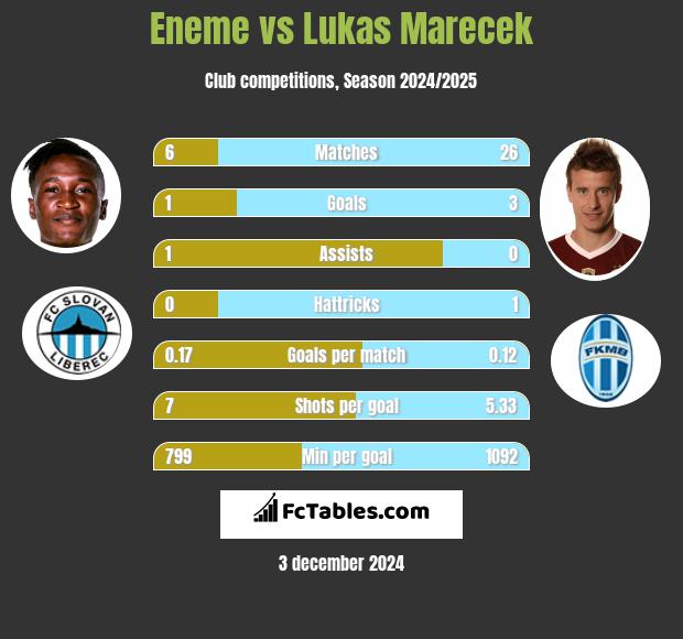 Eneme vs Lukas Marecek h2h player stats