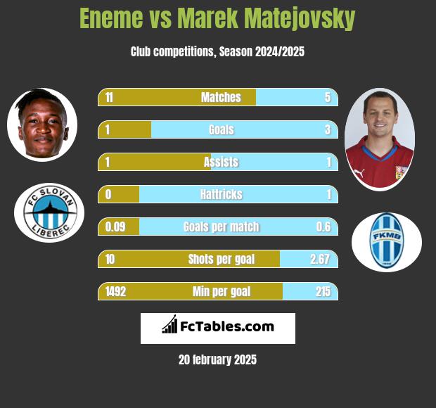 Eneme vs Marek Matejovsky h2h player stats