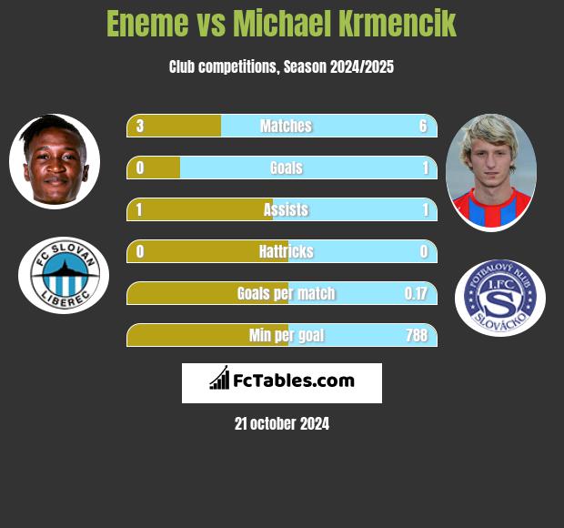 Eneme vs Michael Krmencik h2h player stats