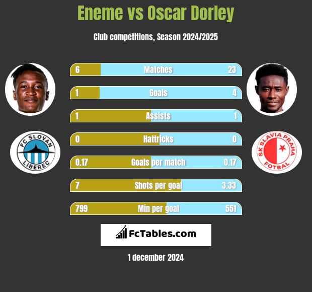 Eneme vs Oscar Dorley h2h player stats