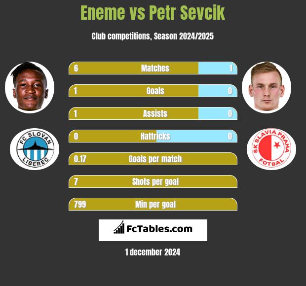 Eneme vs Petr Sevcik h2h player stats