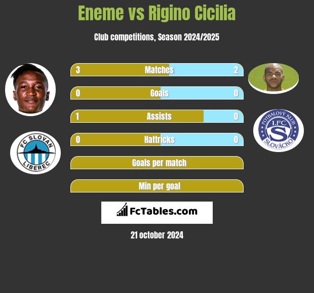 Eneme vs Rigino Cicilia h2h player stats