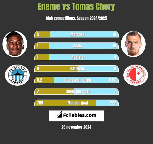 Eneme vs Tomas Chory h2h player stats