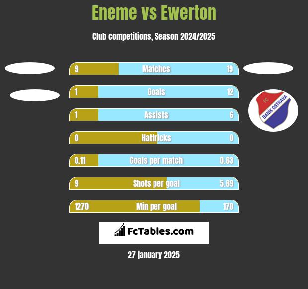 Eneme vs Ewerton h2h player stats