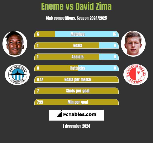 Eneme vs David Zima h2h player stats