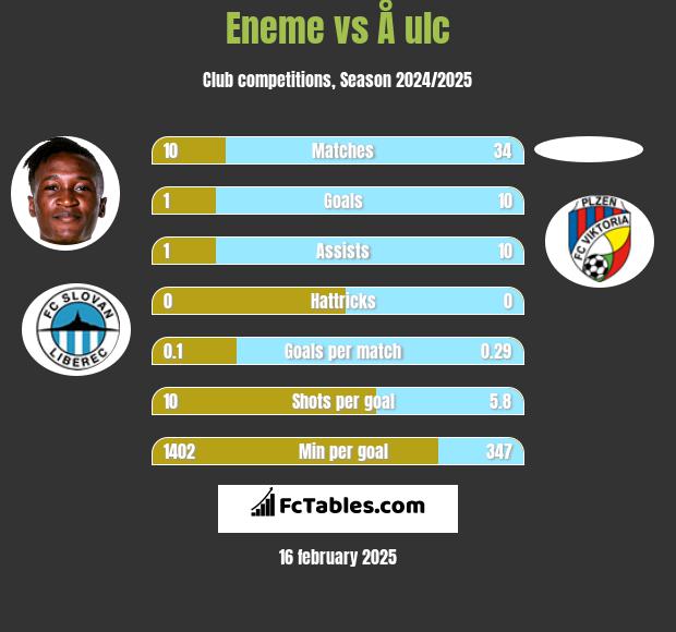 Eneme vs Å ulc h2h player stats