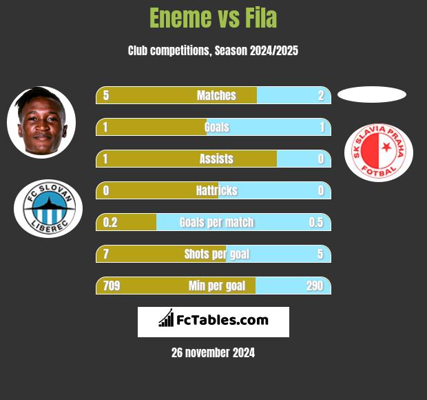 Eneme vs Fila h2h player stats