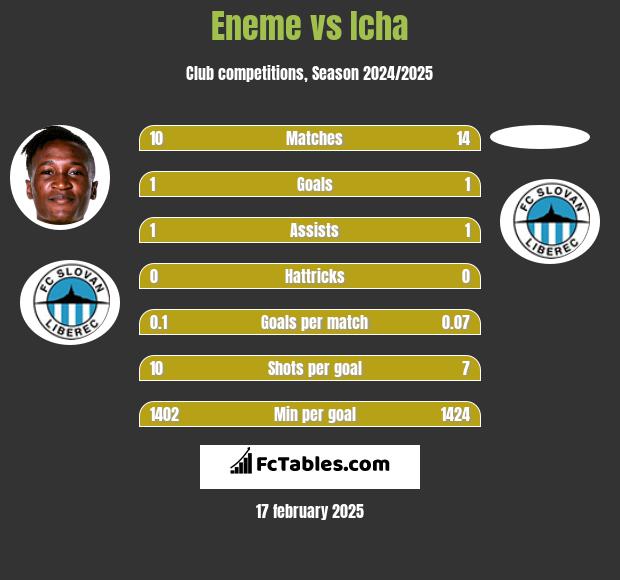 Eneme vs Icha h2h player stats