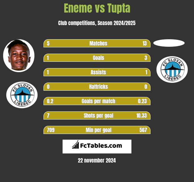 Eneme vs Tupta h2h player stats