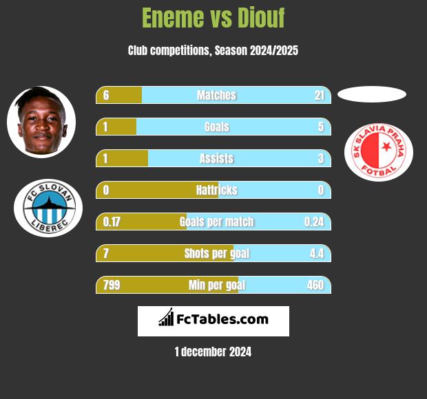 Eneme vs Diouf h2h player stats