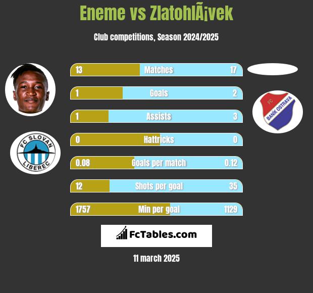 Eneme vs ZlatohlÃ¡vek h2h player stats