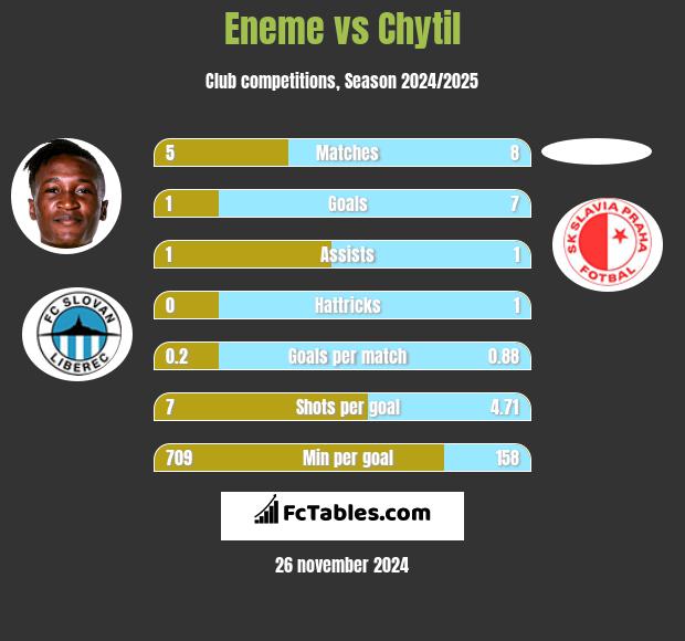 Eneme vs Chytil h2h player stats