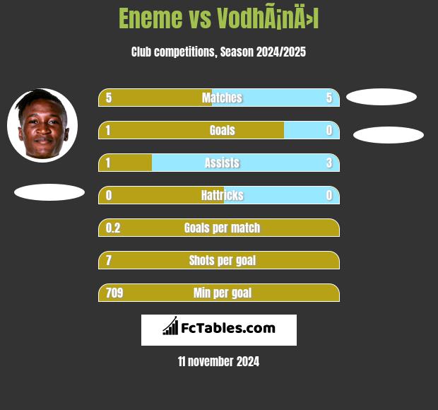 Eneme vs VodhÃ¡nÄ›l h2h player stats