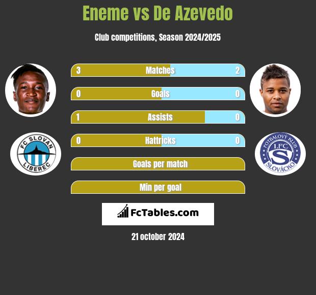 Eneme vs De Azevedo h2h player stats