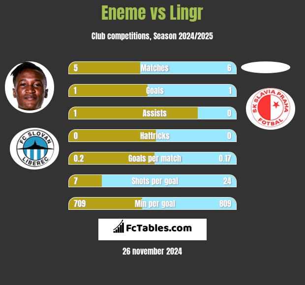 Eneme vs Lingr h2h player stats