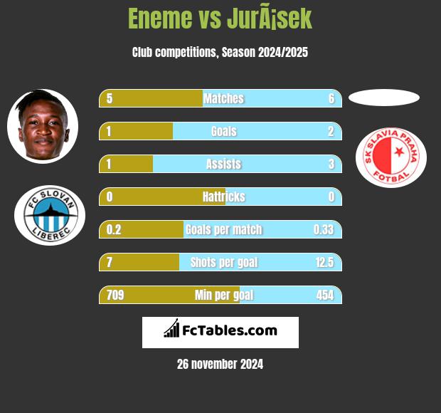 Eneme vs JurÃ¡sek h2h player stats