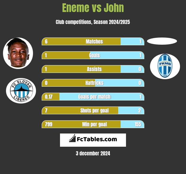 Eneme vs John h2h player stats