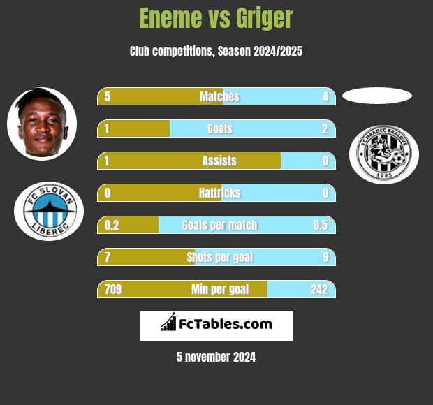 Eneme vs Griger h2h player stats