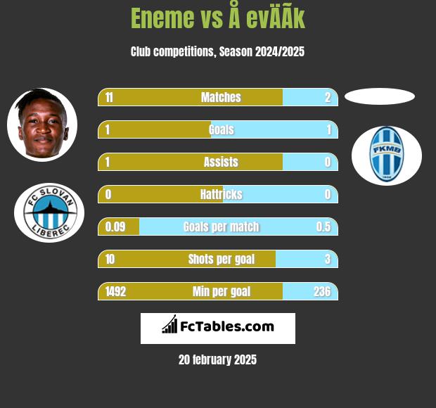 Eneme vs Å evÄÃ­k h2h player stats