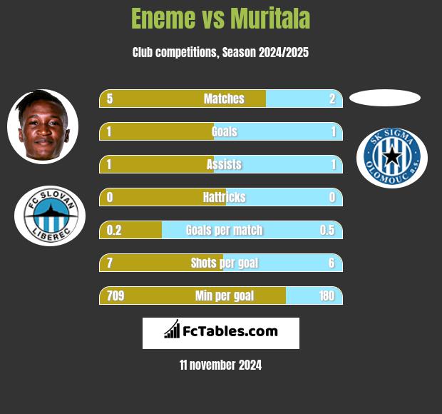 Eneme vs Muritala h2h player stats