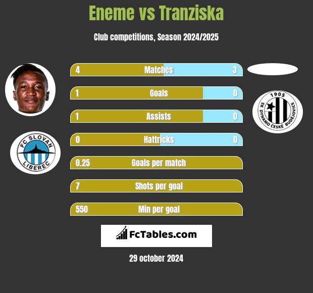 Eneme vs Tranziska h2h player stats