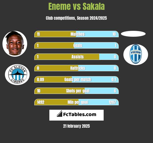 Eneme vs Sakala h2h player stats