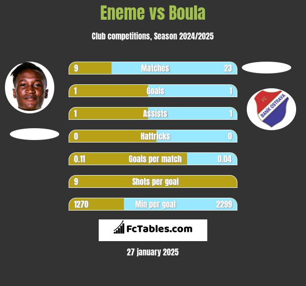 Eneme vs Boula h2h player stats