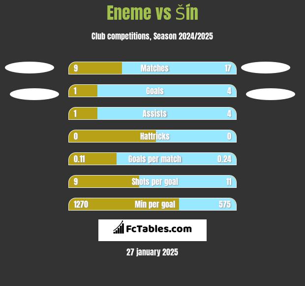 Eneme vs Šín h2h player stats