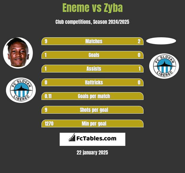 Eneme vs Zyba h2h player stats