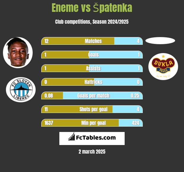 Eneme vs Špatenka h2h player stats