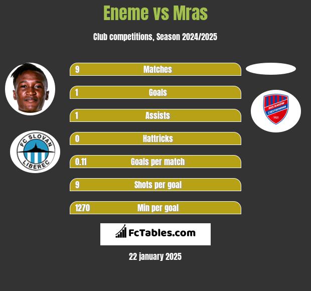 Eneme vs Mras h2h player stats