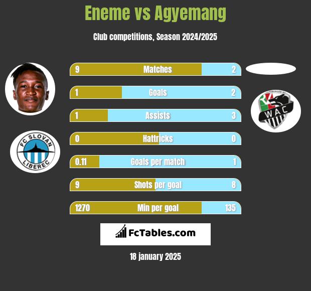 Eneme vs Agyemang h2h player stats