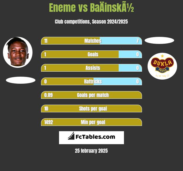 Eneme vs BaÄinskÃ½ h2h player stats