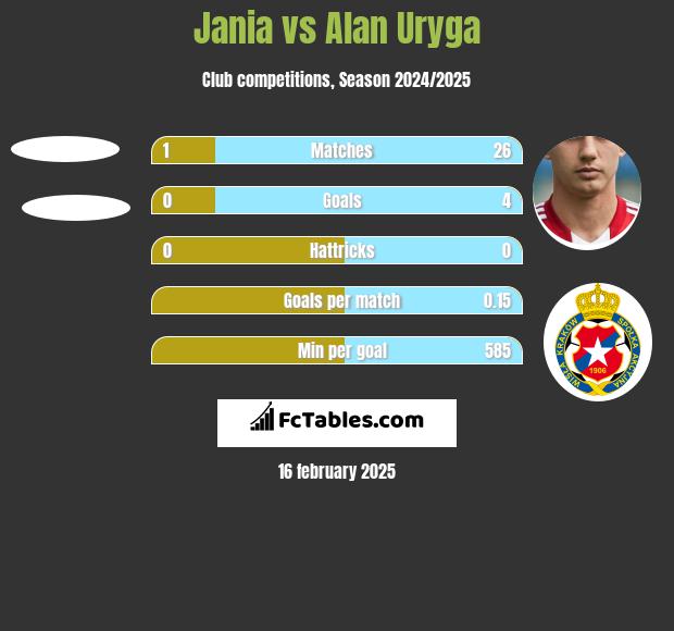 Jania vs Alan Uryga h2h player stats