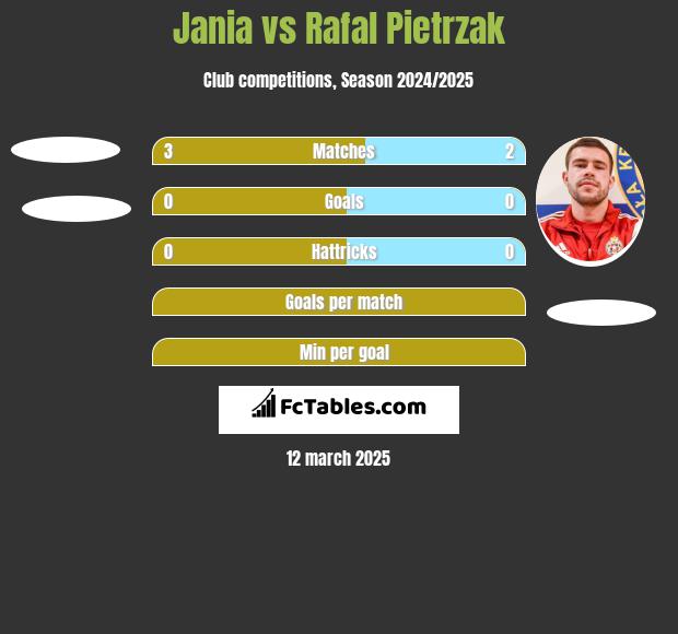 Jania vs Rafał Pietrzak h2h player stats