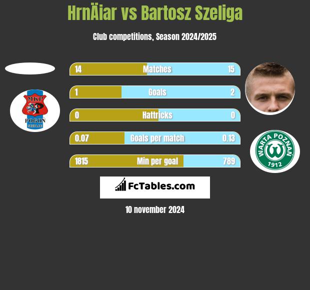 HrnÄiar vs Bartosz Szeliga h2h player stats