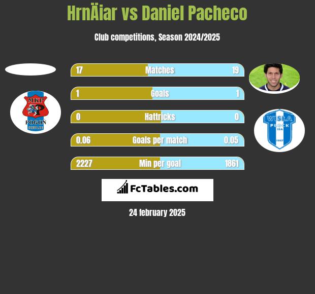 HrnÄiar vs Daniel Pacheco h2h player stats