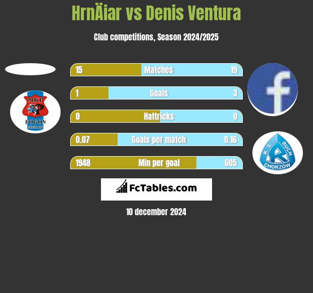 HrnÄiar vs Denis Ventura h2h player stats