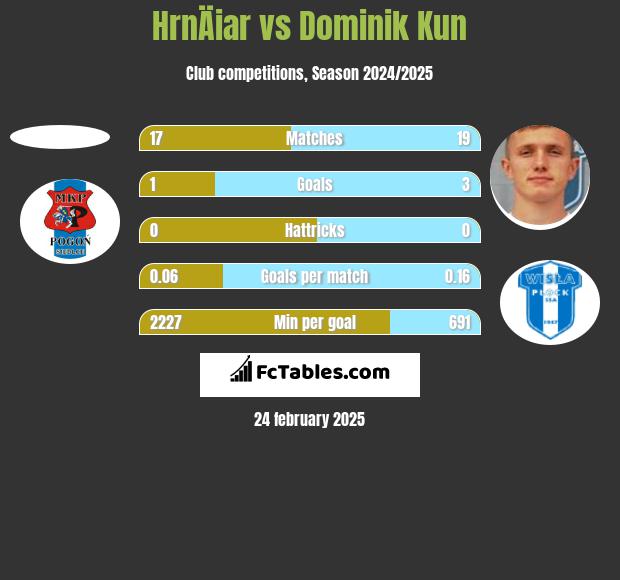 HrnÄiar vs Dominik Kun h2h player stats