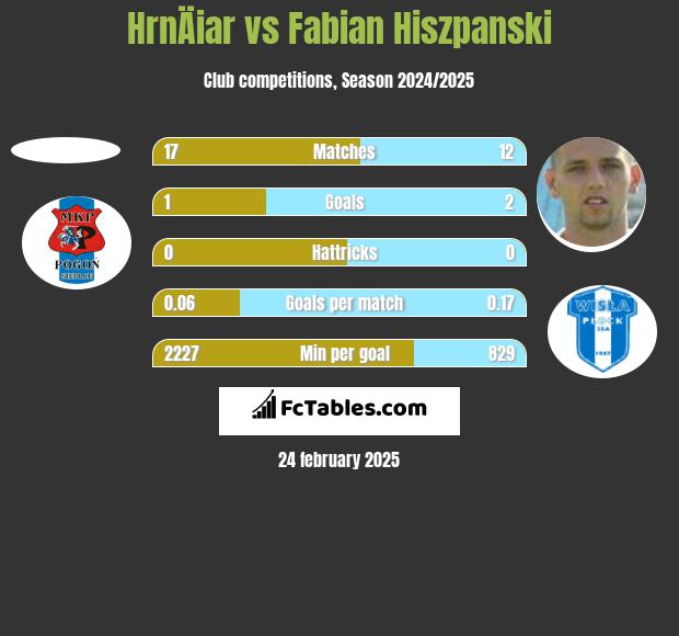 HrnÄiar vs Fabian Hiszpanski h2h player stats