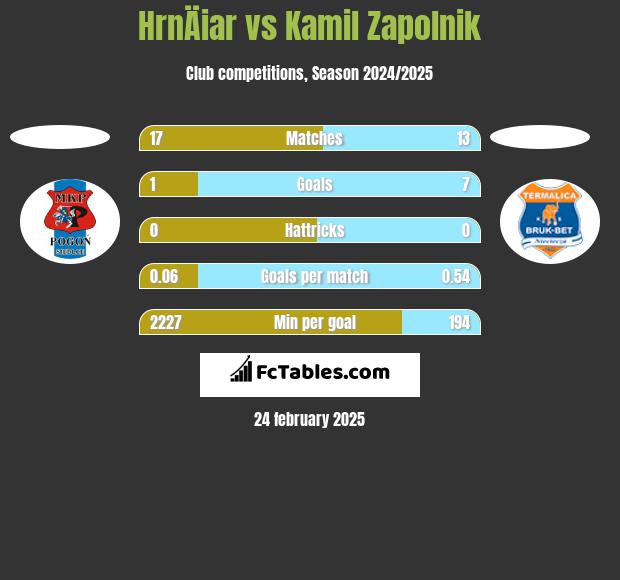 HrnÄiar vs Kamil Zapolnik h2h player stats