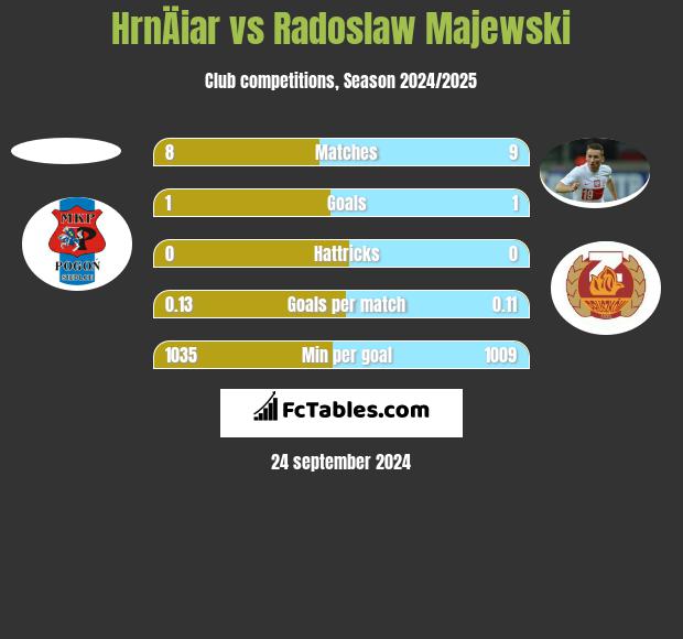 HrnÄiar vs Radosław Majewski h2h player stats