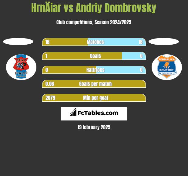 HrnÄiar vs Andriy Dombrovsky h2h player stats