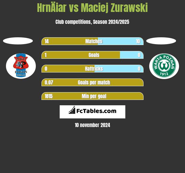 HrnÄiar vs Maciej Zurawski h2h player stats